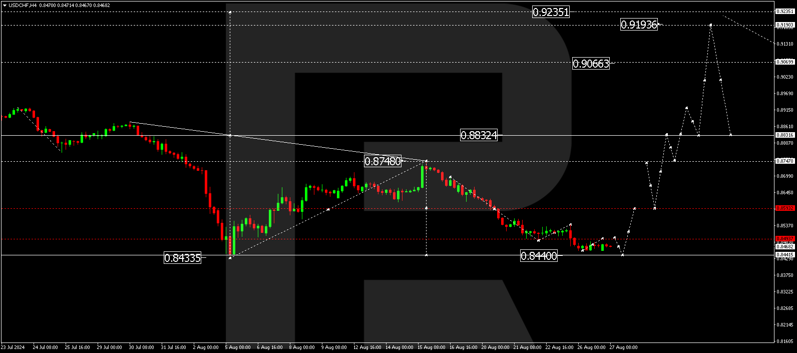 USDCHF technical analysis