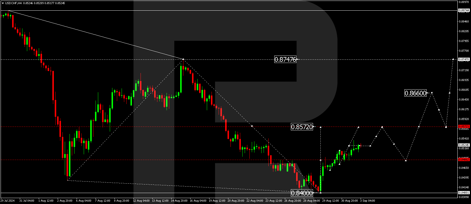 USDCHF technical analysis