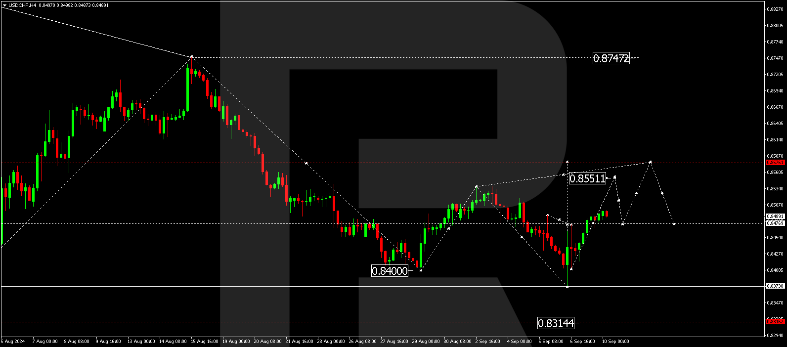 USDCHF technical analysis