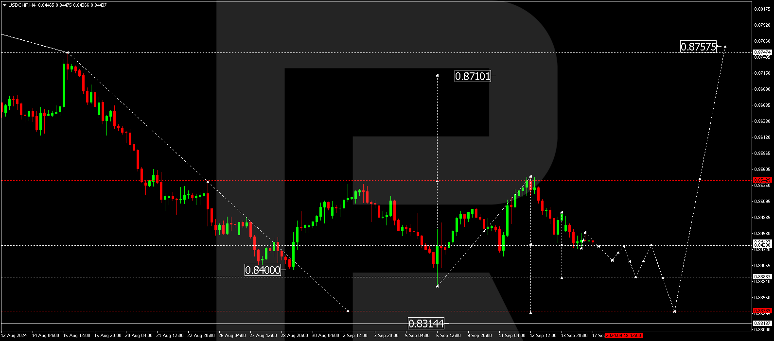 USDCHF technical analysis