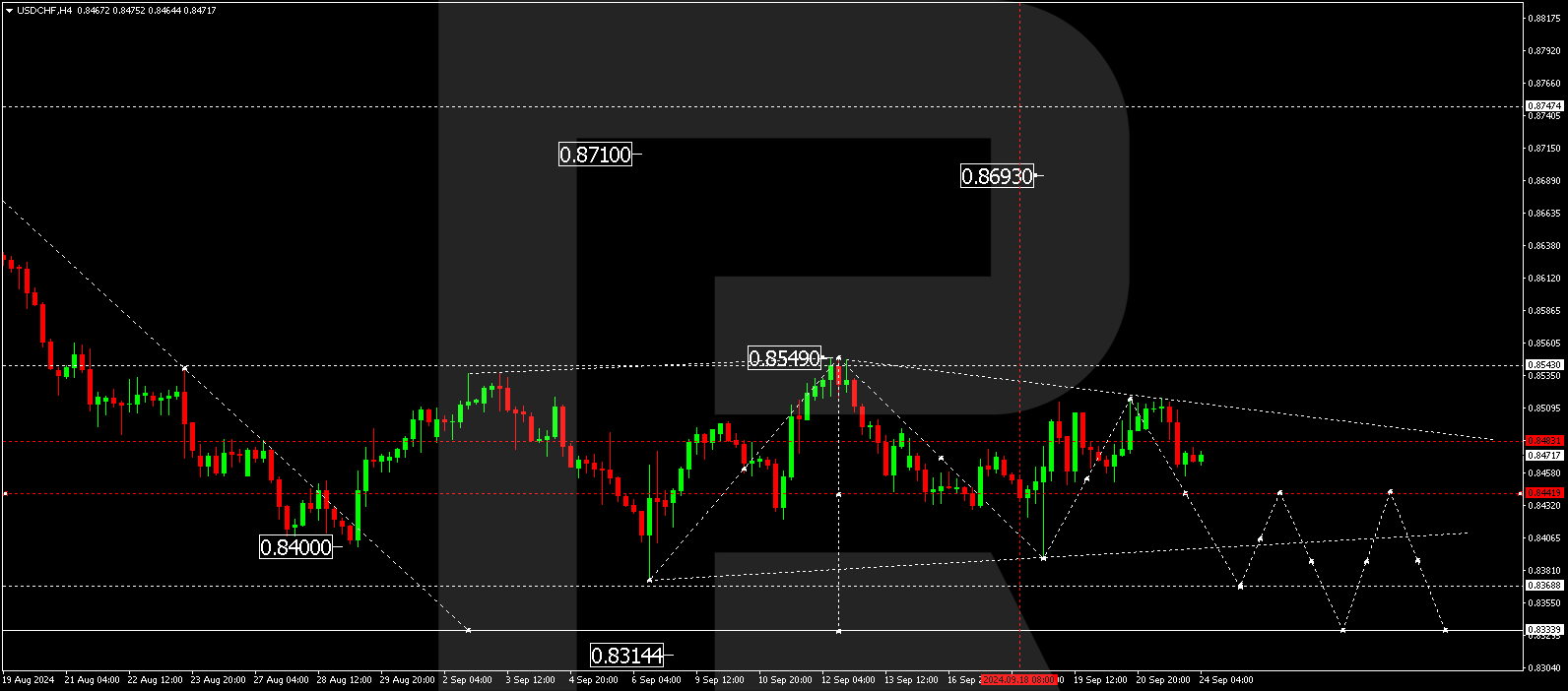 USDCHF technical analysis