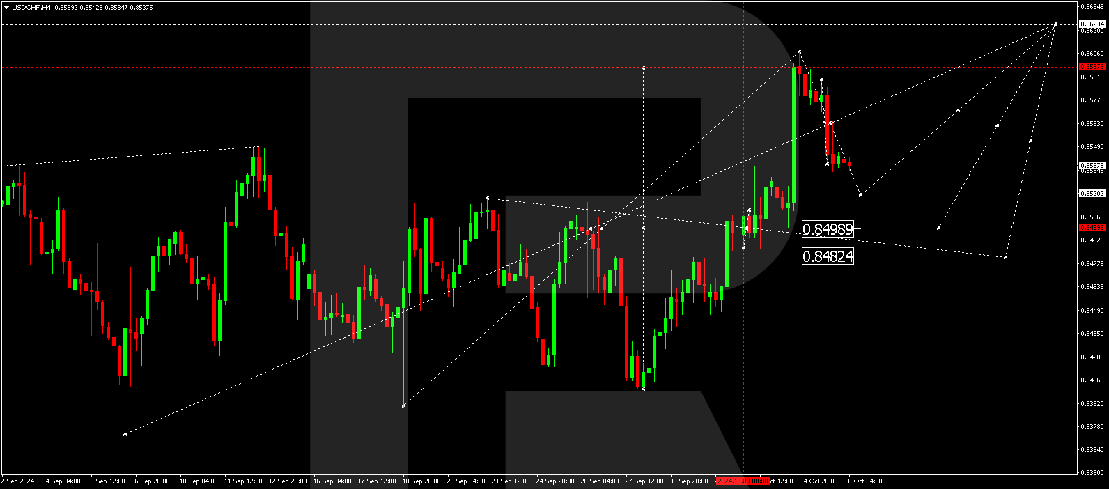 USDCHF technical analysis