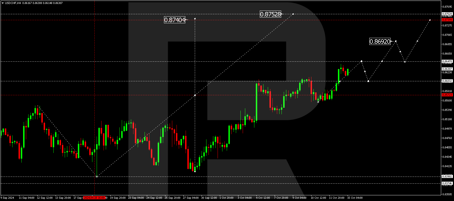 USDCHF technical analysis