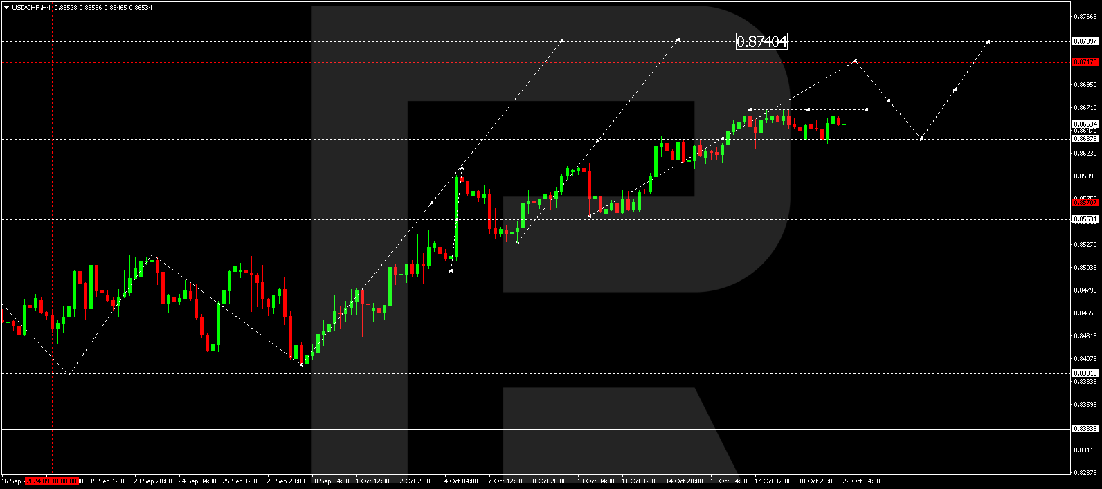 USDCHF technical analysis