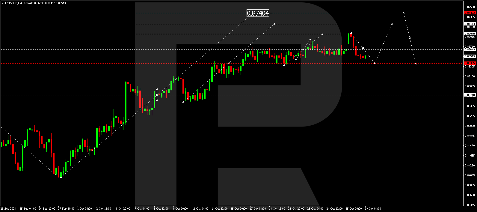 USDCHF technical analysis