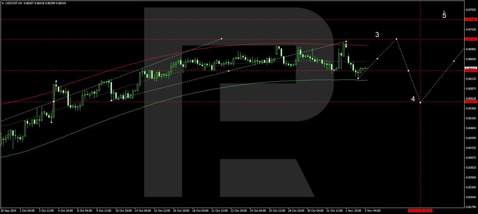 USDCHF technical analysis