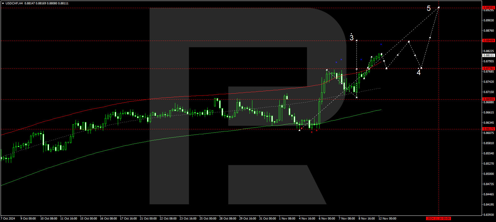 USDCHF technical analysis