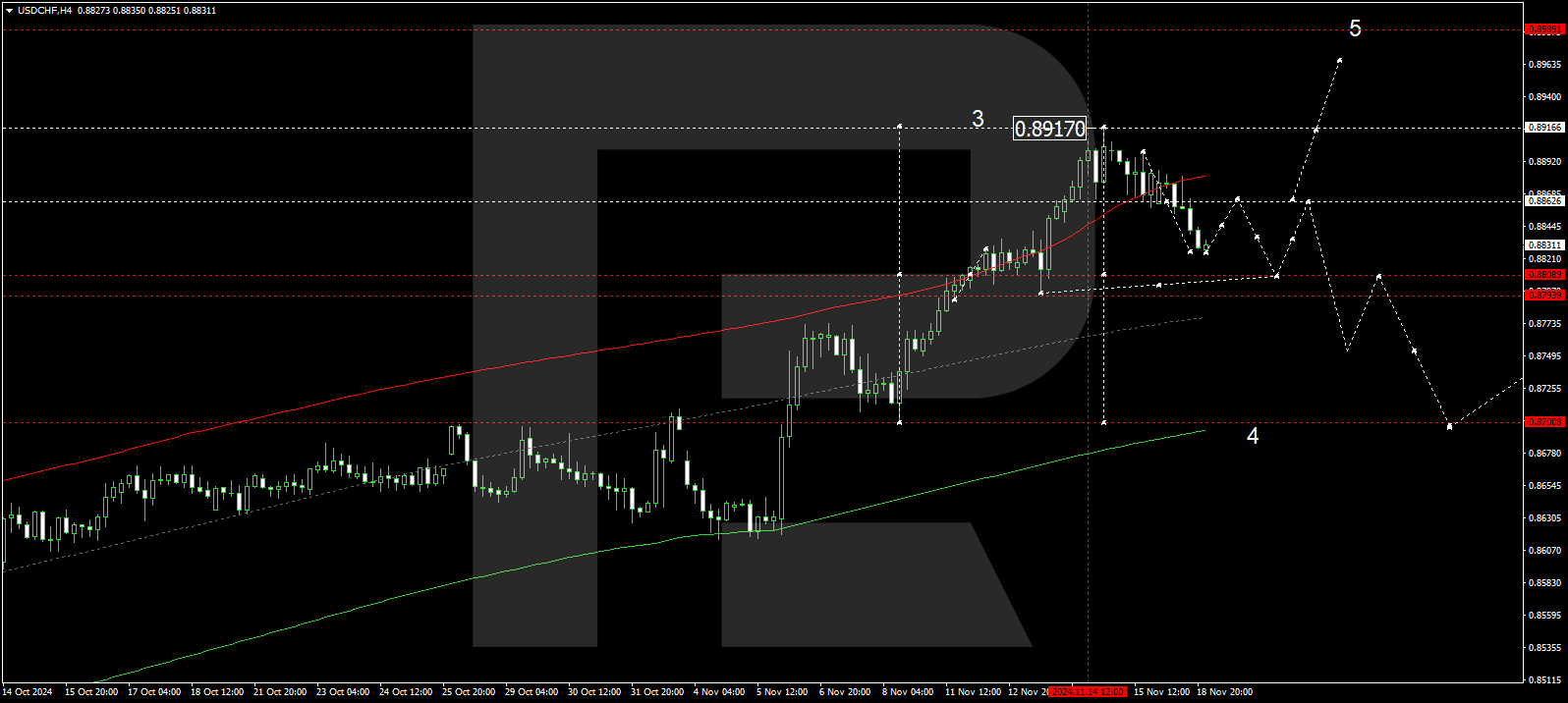 USDCHF technical analysis