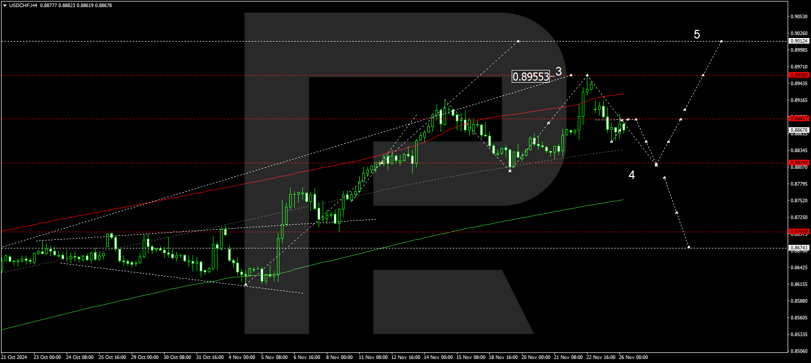 USDCHF technical analysis