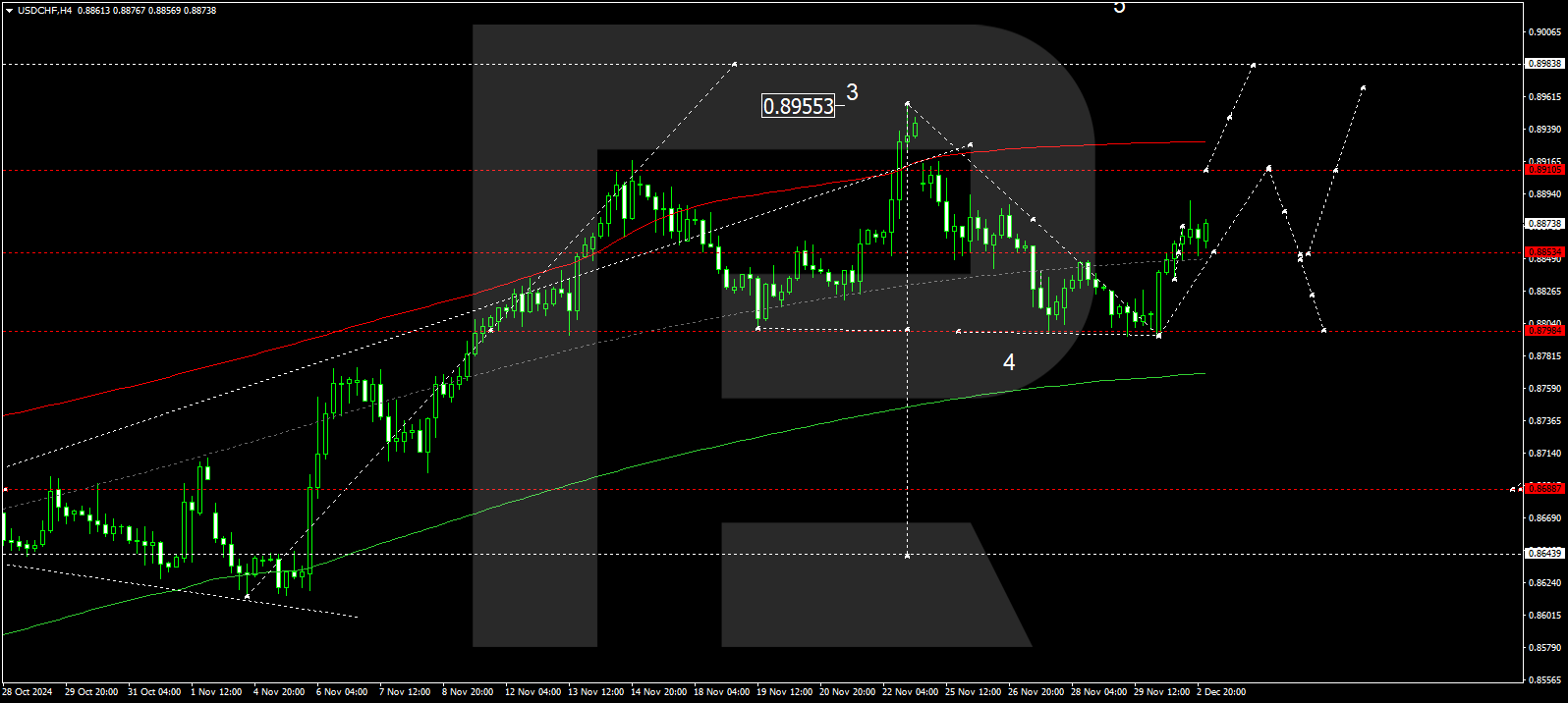 USDCHF technical analysis