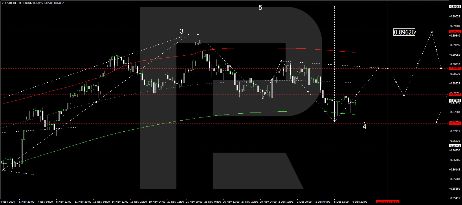 USDCHF technical analysis