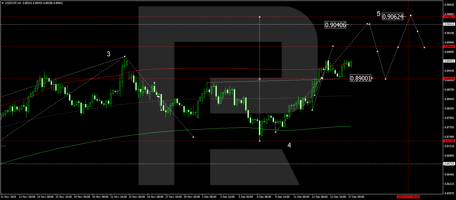 USDCHF technical analysis