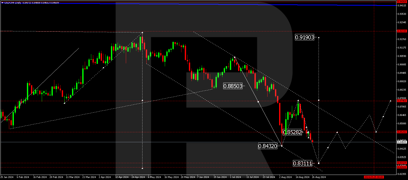 USDCHF technical analysis for 26-30 August 2024