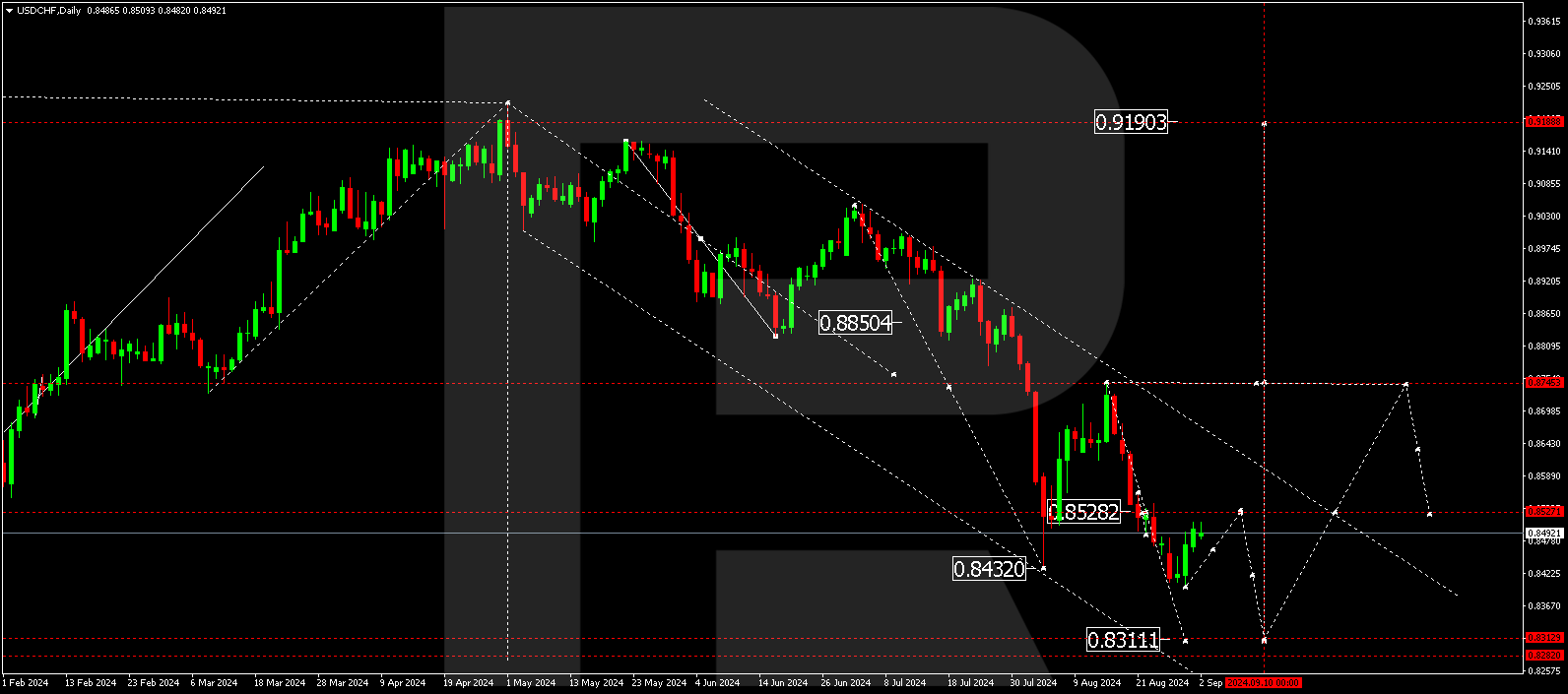 USDCHF technical analysis for 2-6 September 2024