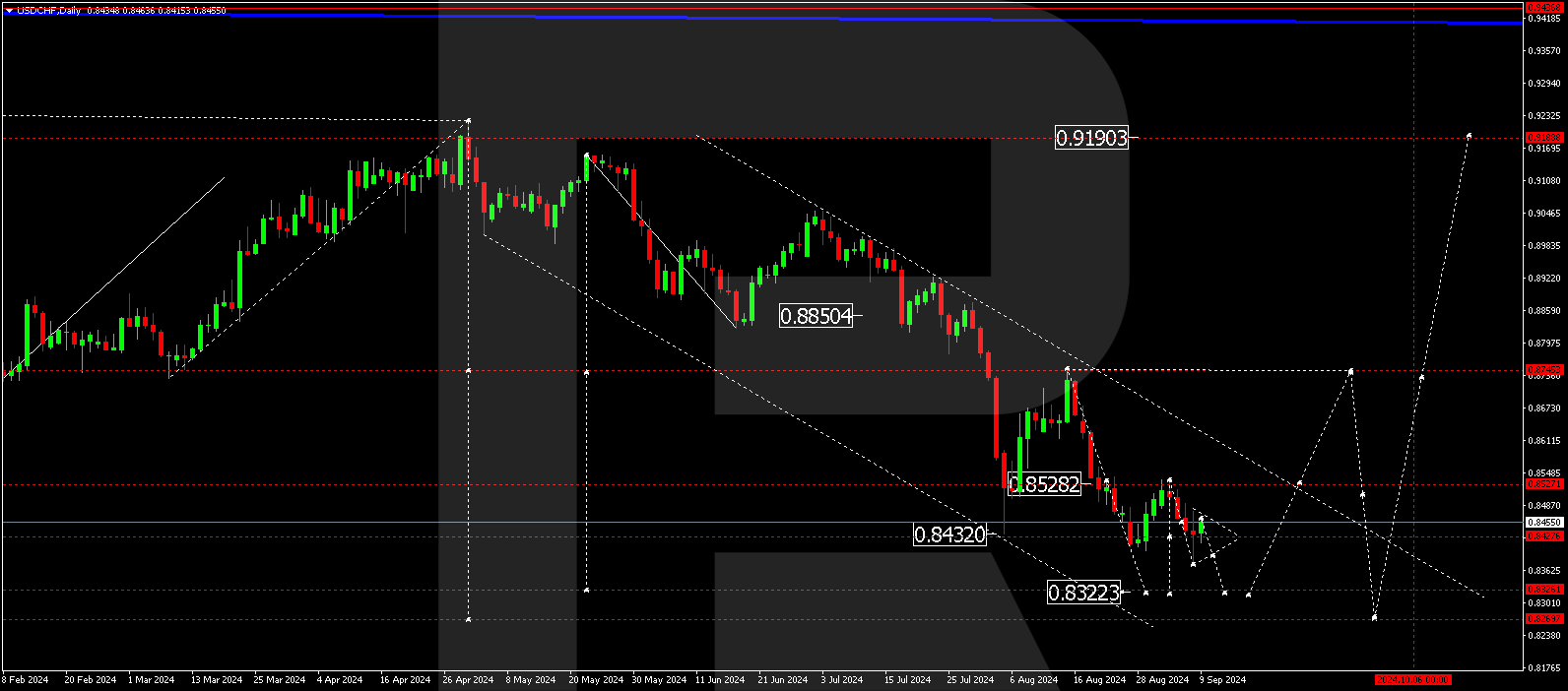 USDCHF technical analysis for 9-13 September 2024