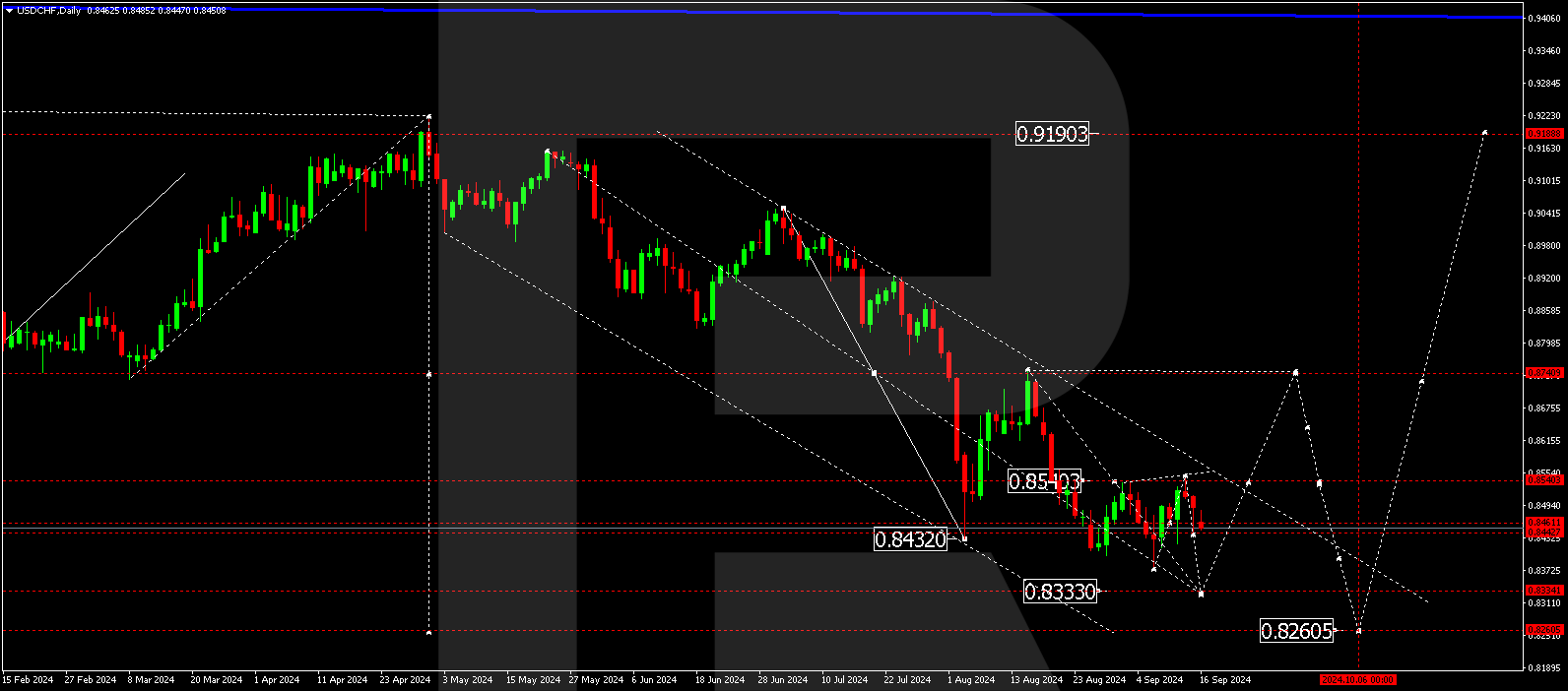 USDCHF technical analysis for 16-20 September 2024