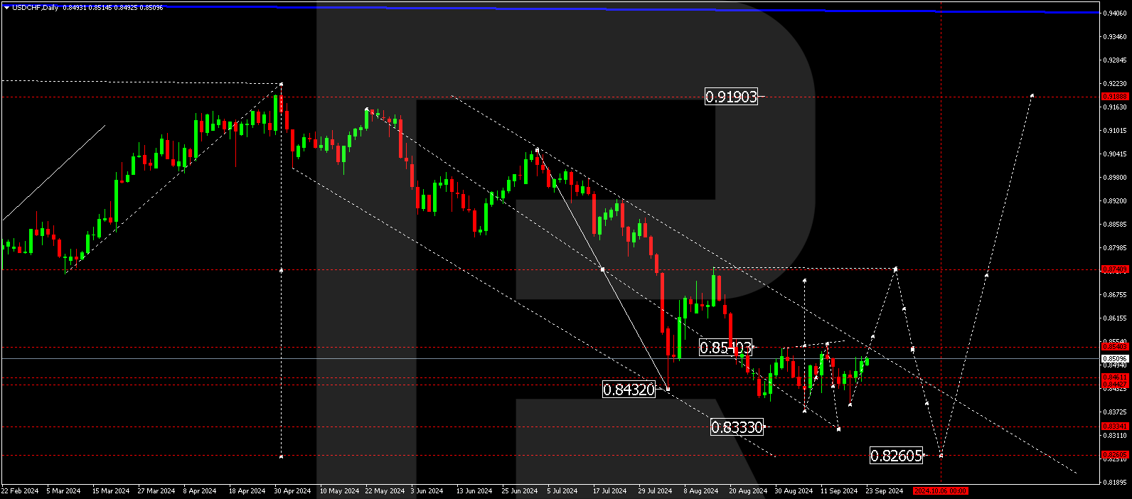 USDCHF technical analysis for 23-27 September 2024