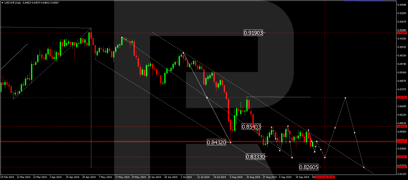 USDCHF technical analysis for 30 September - 4 October 2024