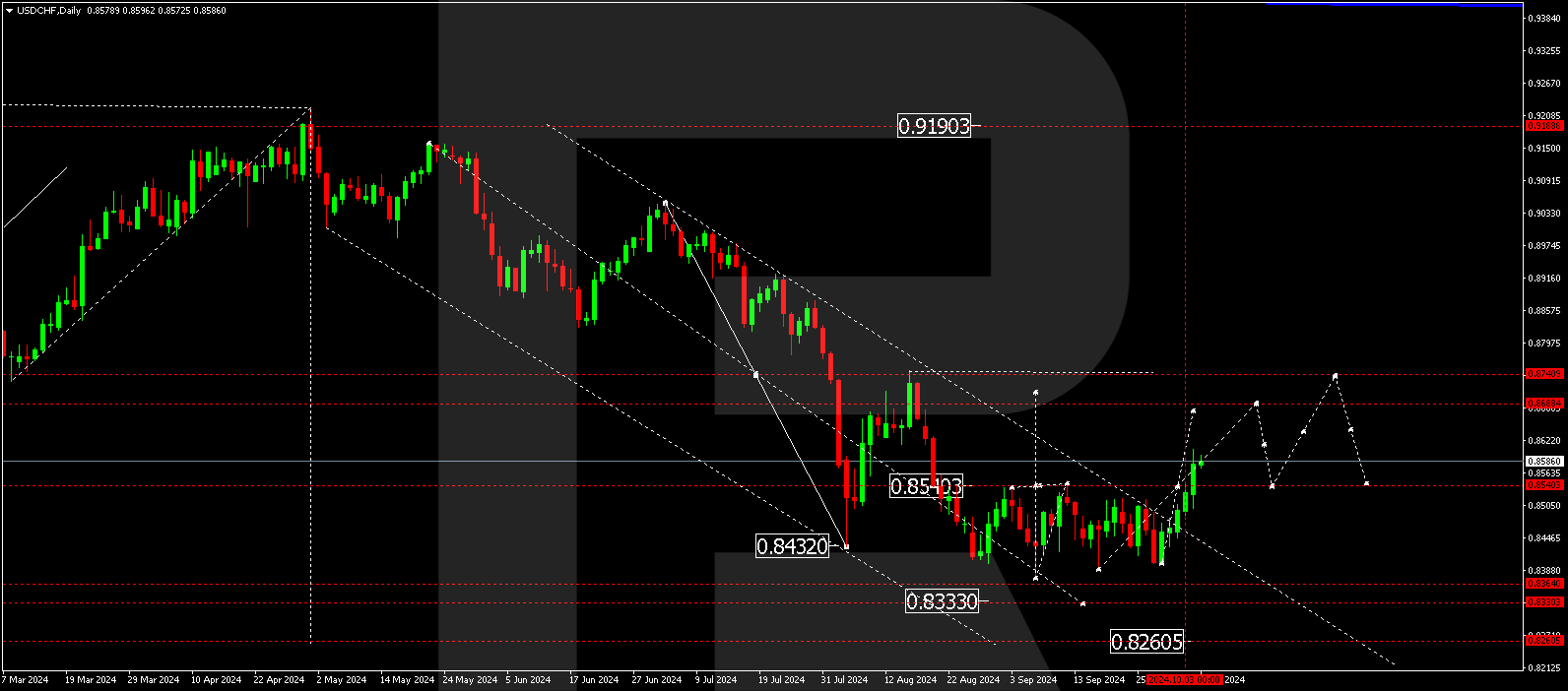 USDCHF technical analysis for 7 - 11 October 2024