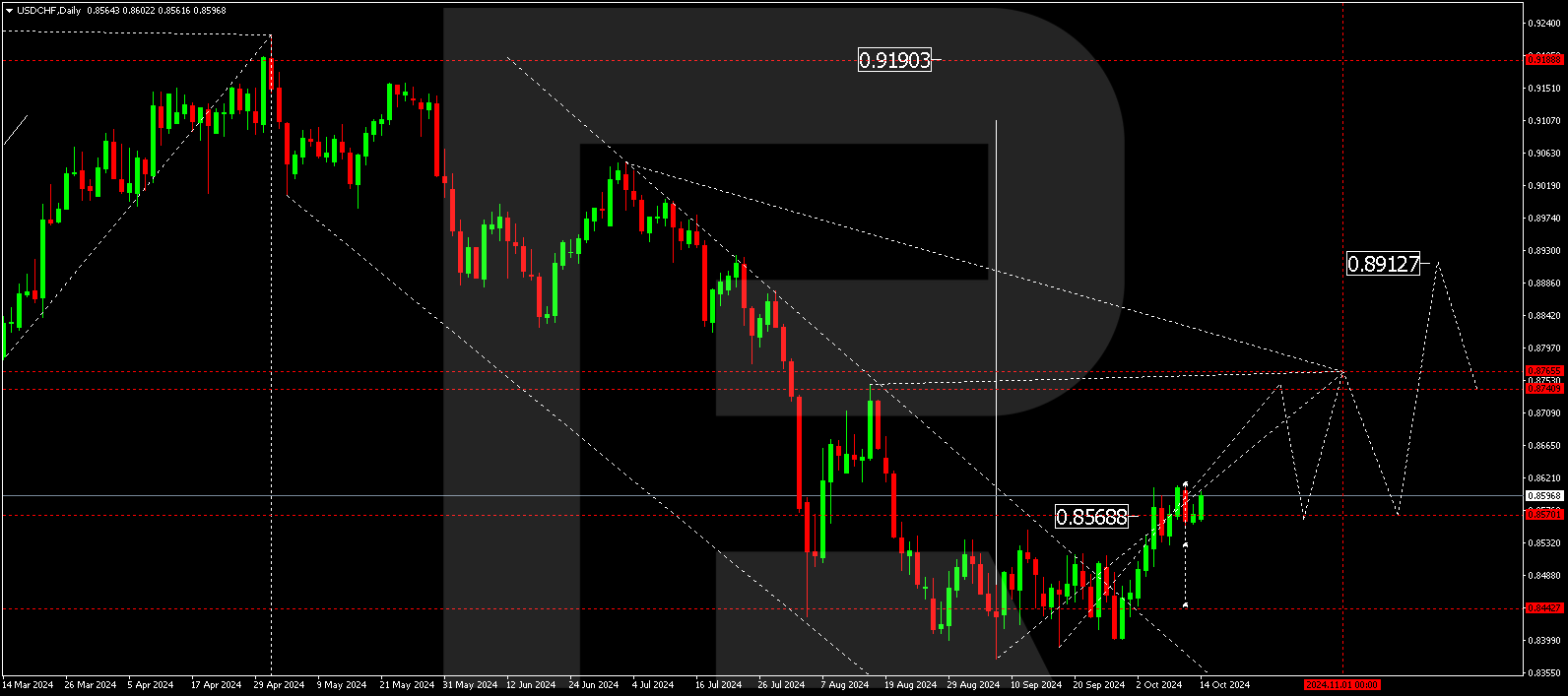 USDCHF technical analysis for 14 - 18 October 2024