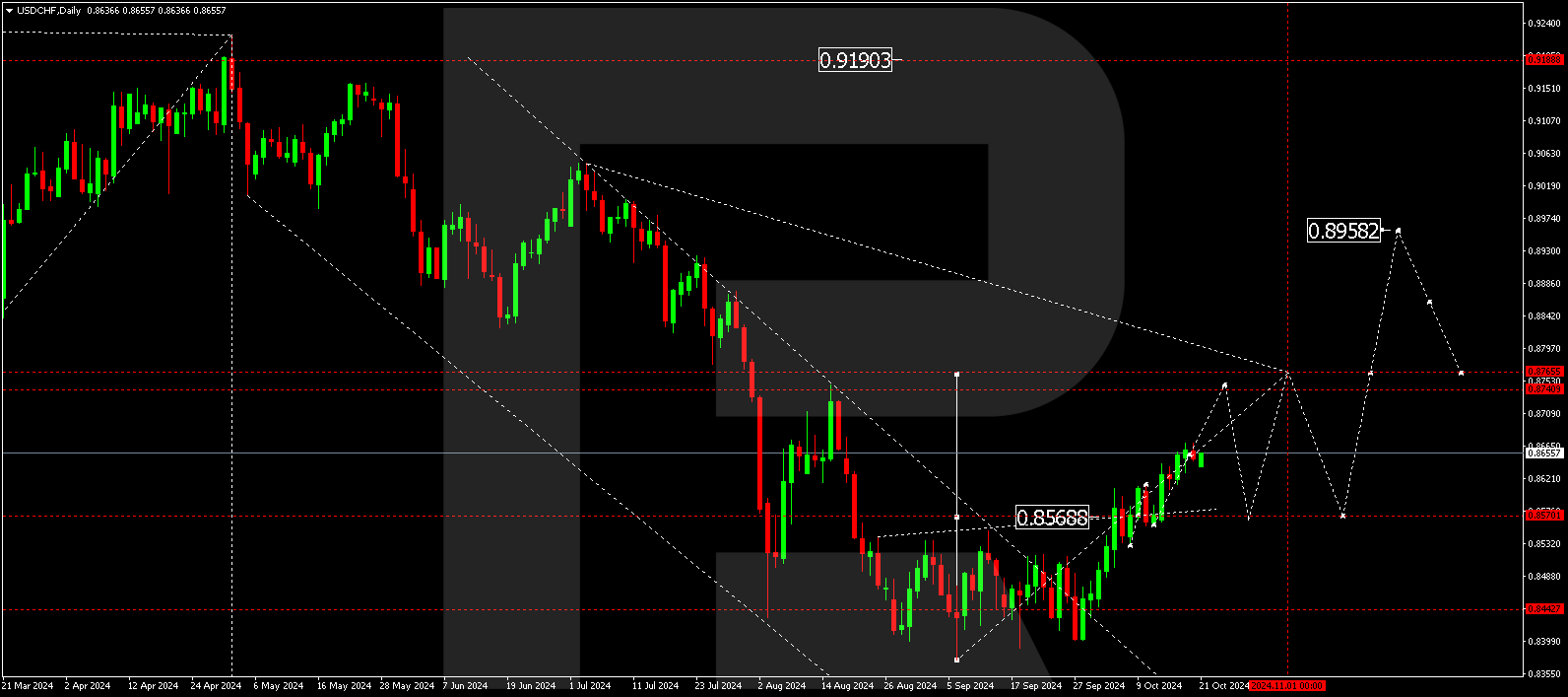 USDCHF technical analysis for 21 - 25 October 2024