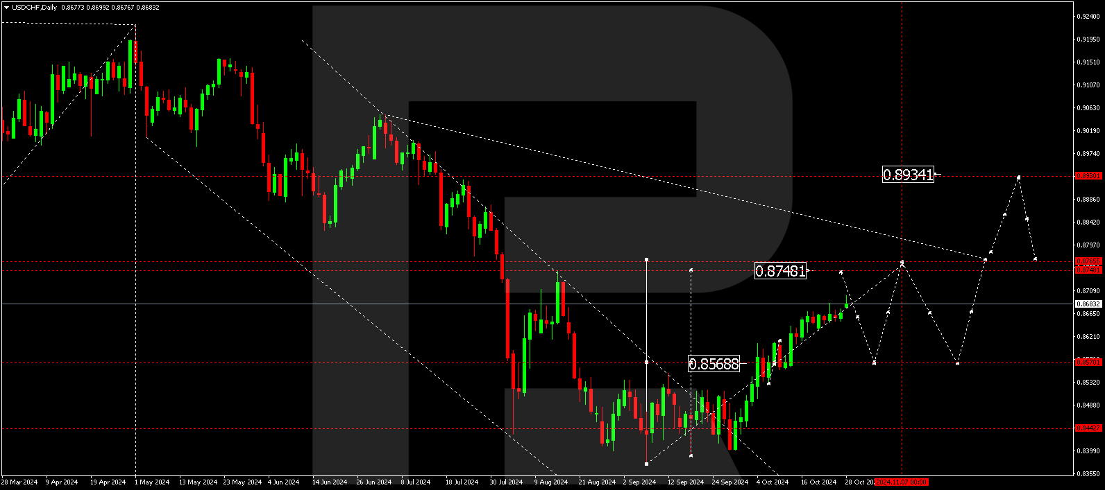 USDCHF technical analysis for 29 October - 1 November 2024