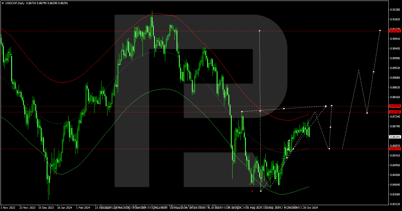 USDCHF technical analysis for 4 - 8 November 2024