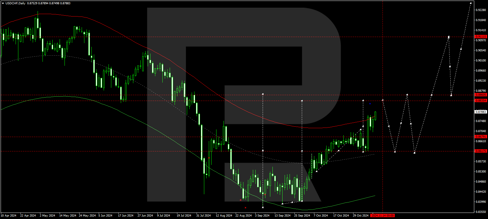 USDCHF technical analysis for 11 - 15 November 2024