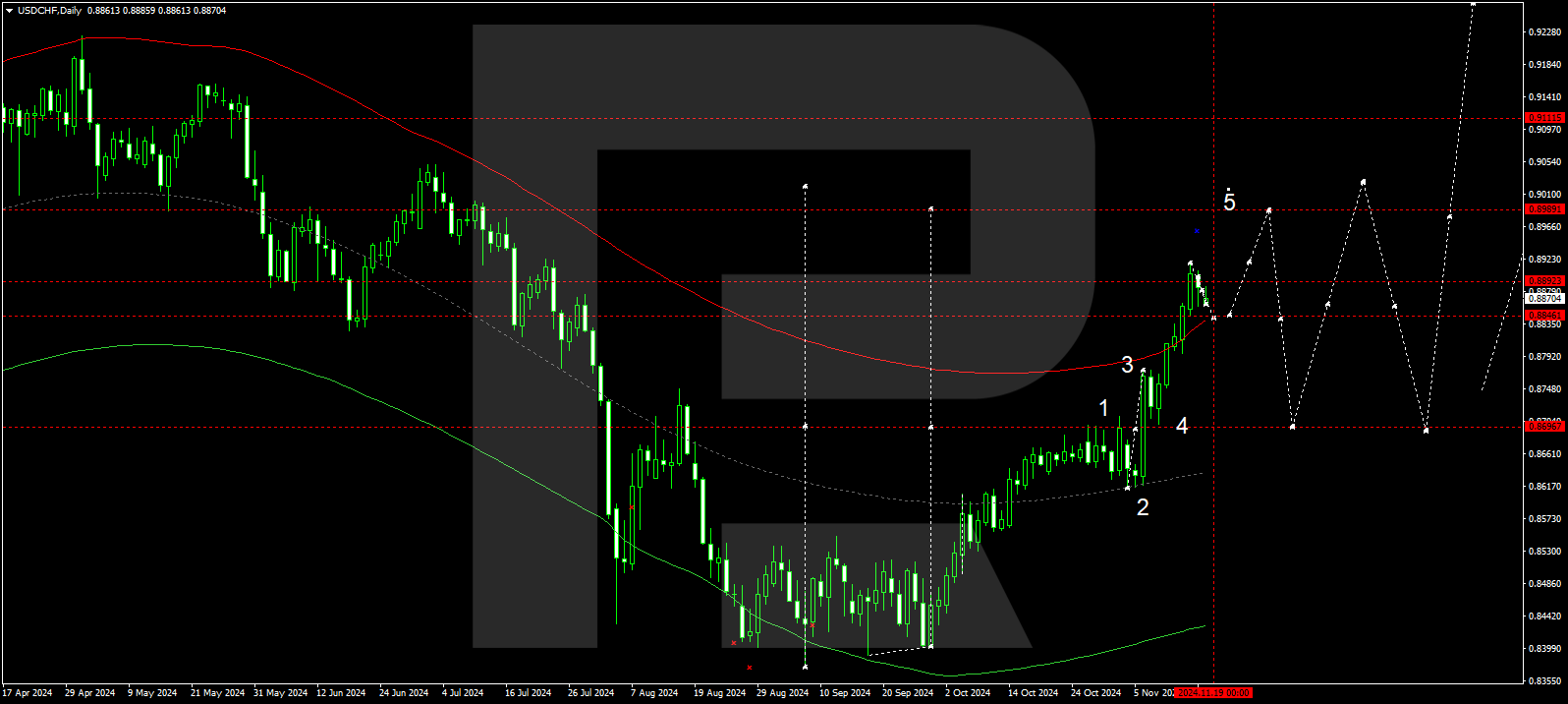 USDCHF technical analysis for 18-22 November 2024