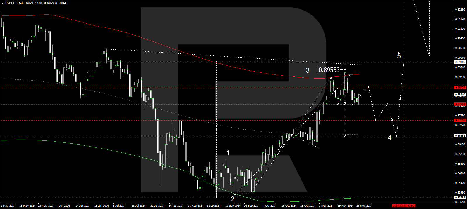 USDCHF technical analysis for 2-6 December 2024