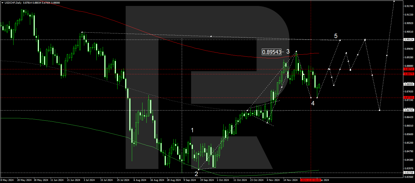 USDCHF technical analysis for 9-13 December 2024