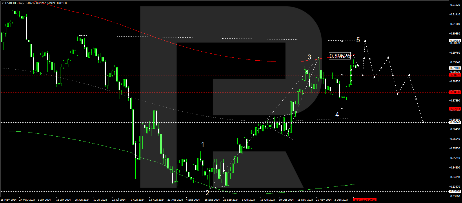 USDCHF technical analysis for 16-20 December 2024