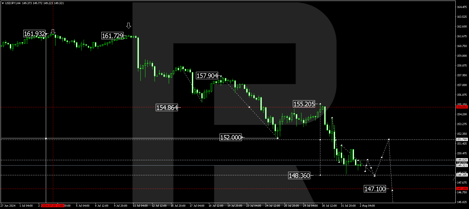 USDJPY technical analysis