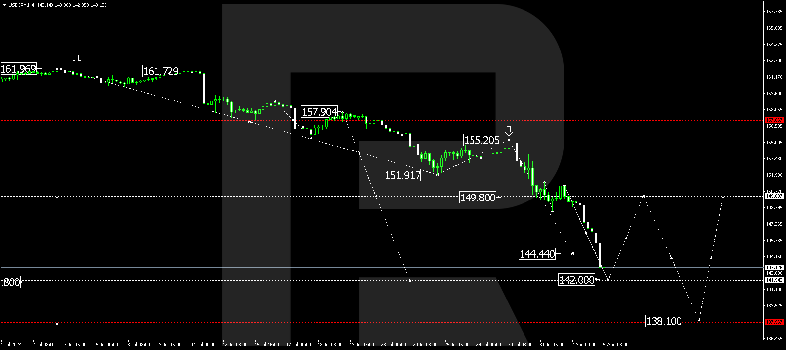 USDJPY technical analysis