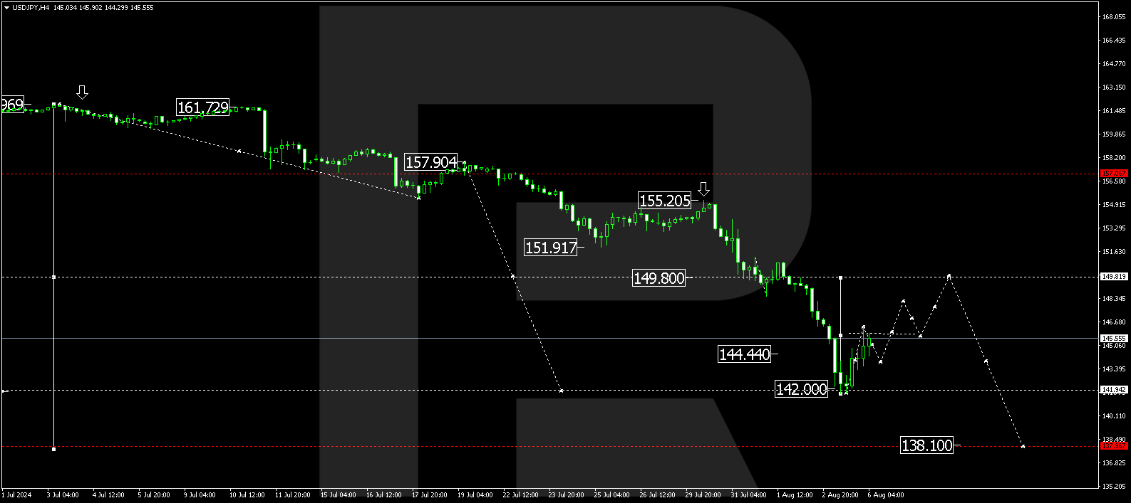 USDJPY technical analysis