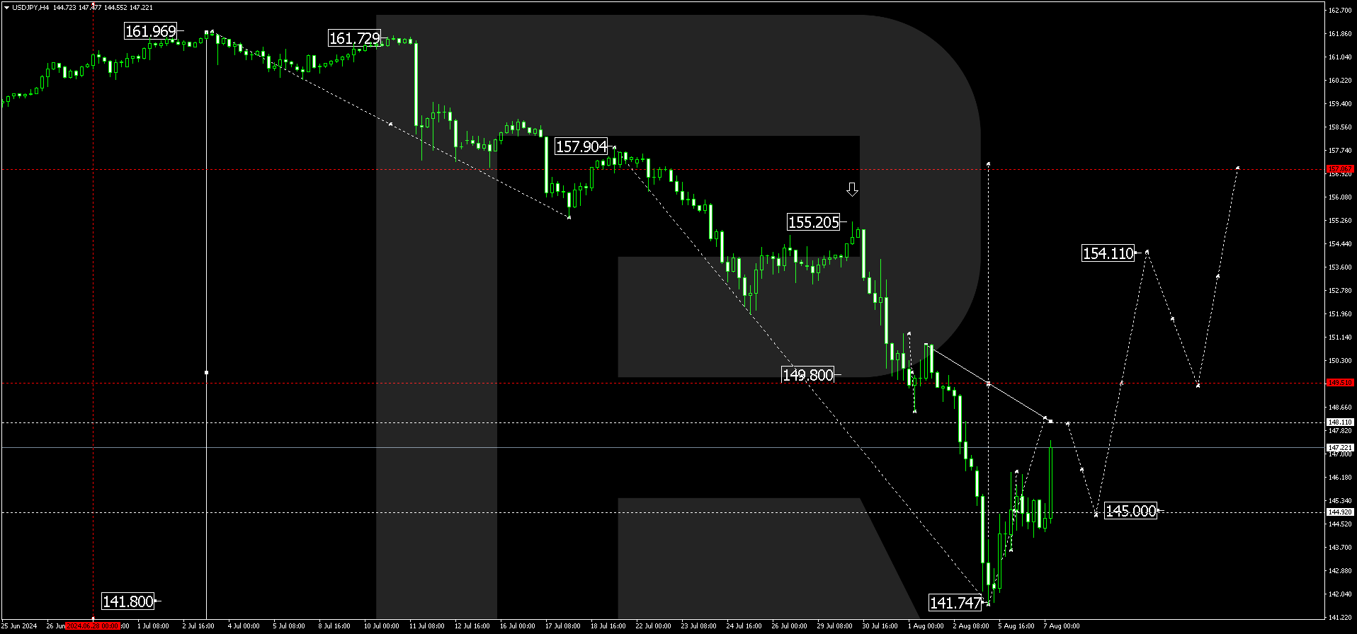 USDJPY technical analysis