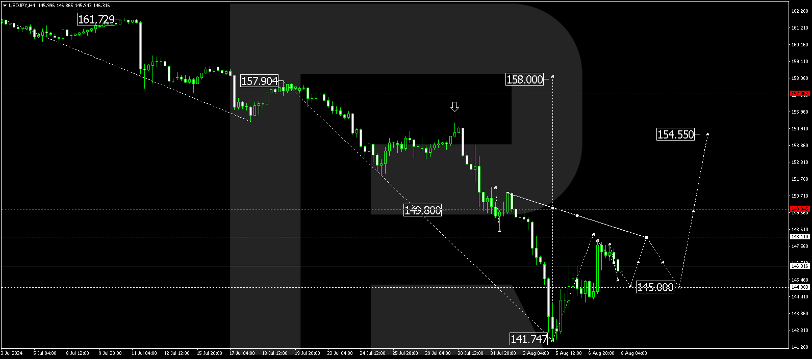 USDJPY technical analysis