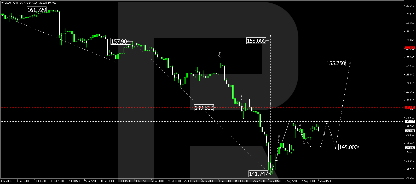 USDJPY technical analysis