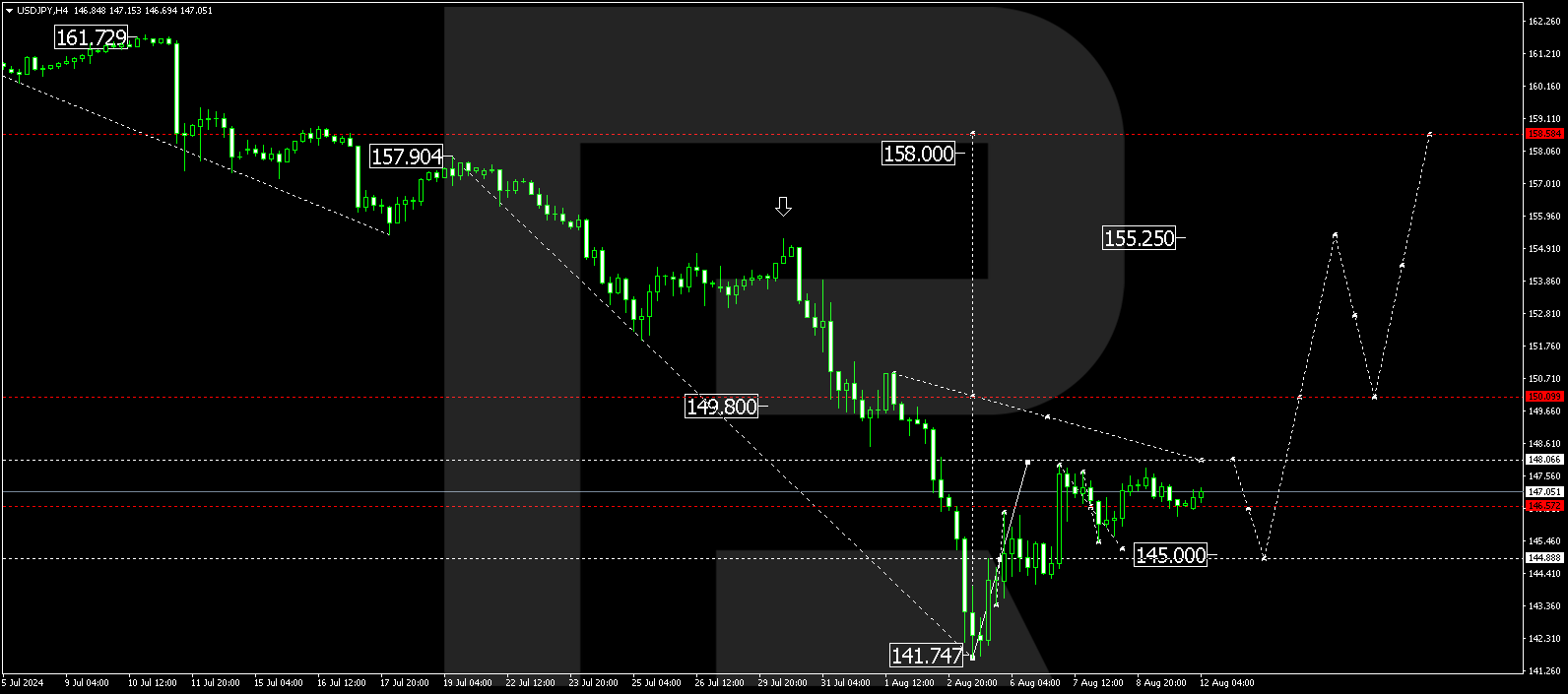 USDJPY technical analysis