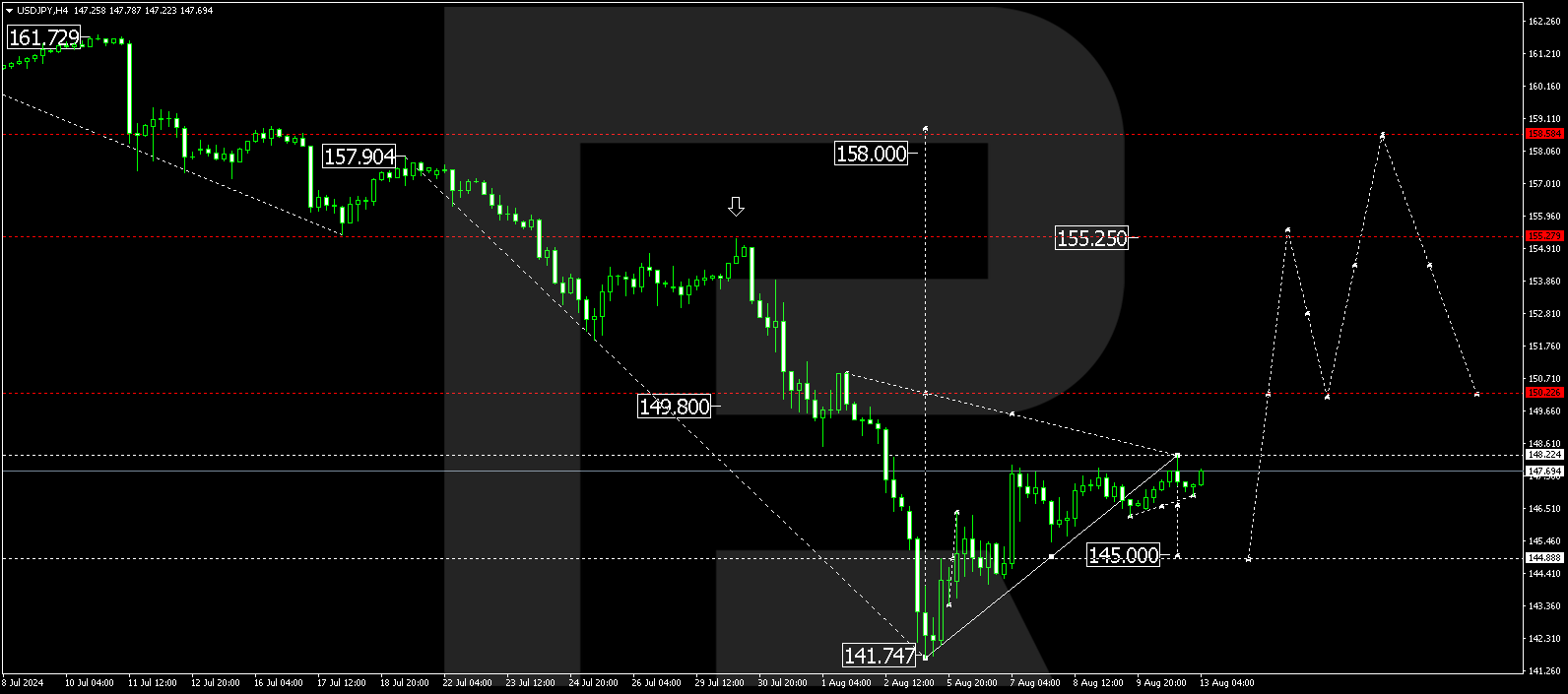 USDJPY technical analysis