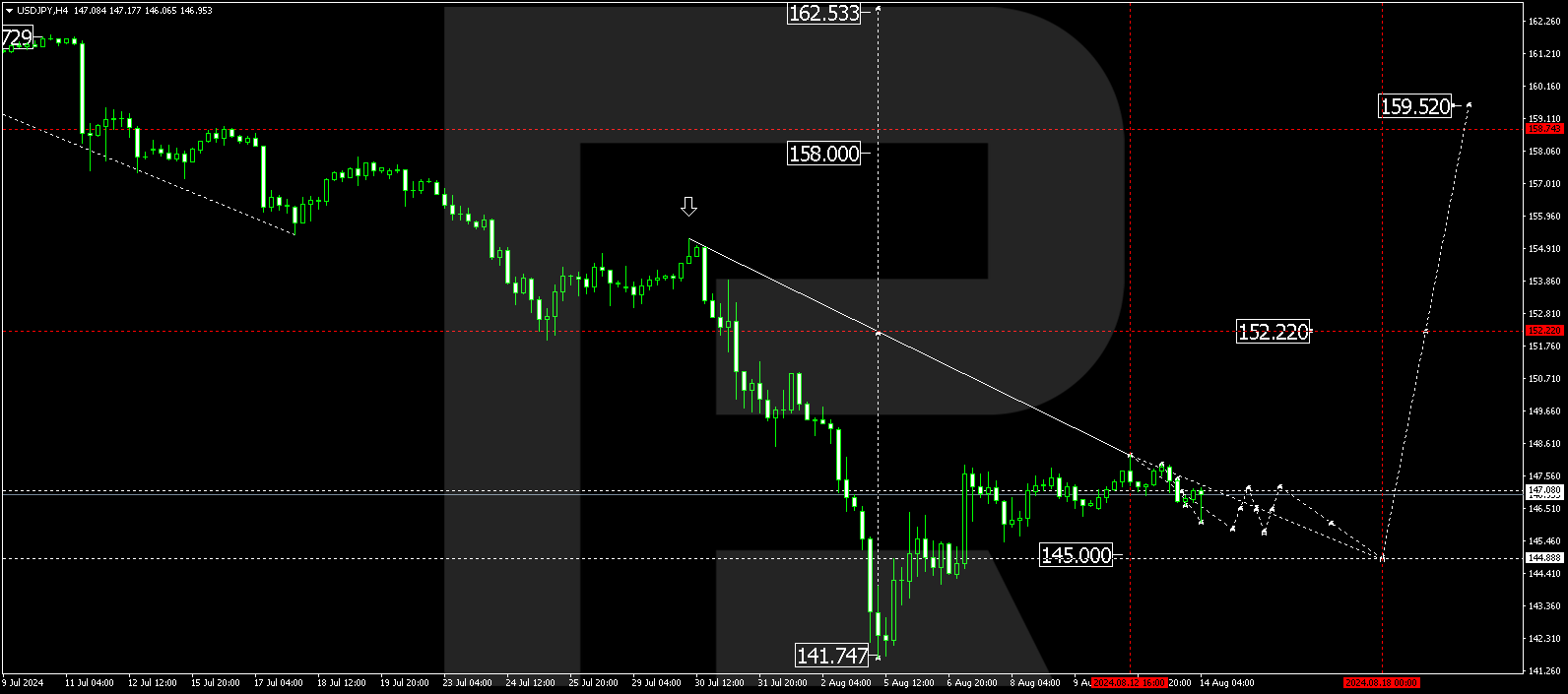 USDJPY technical analysis