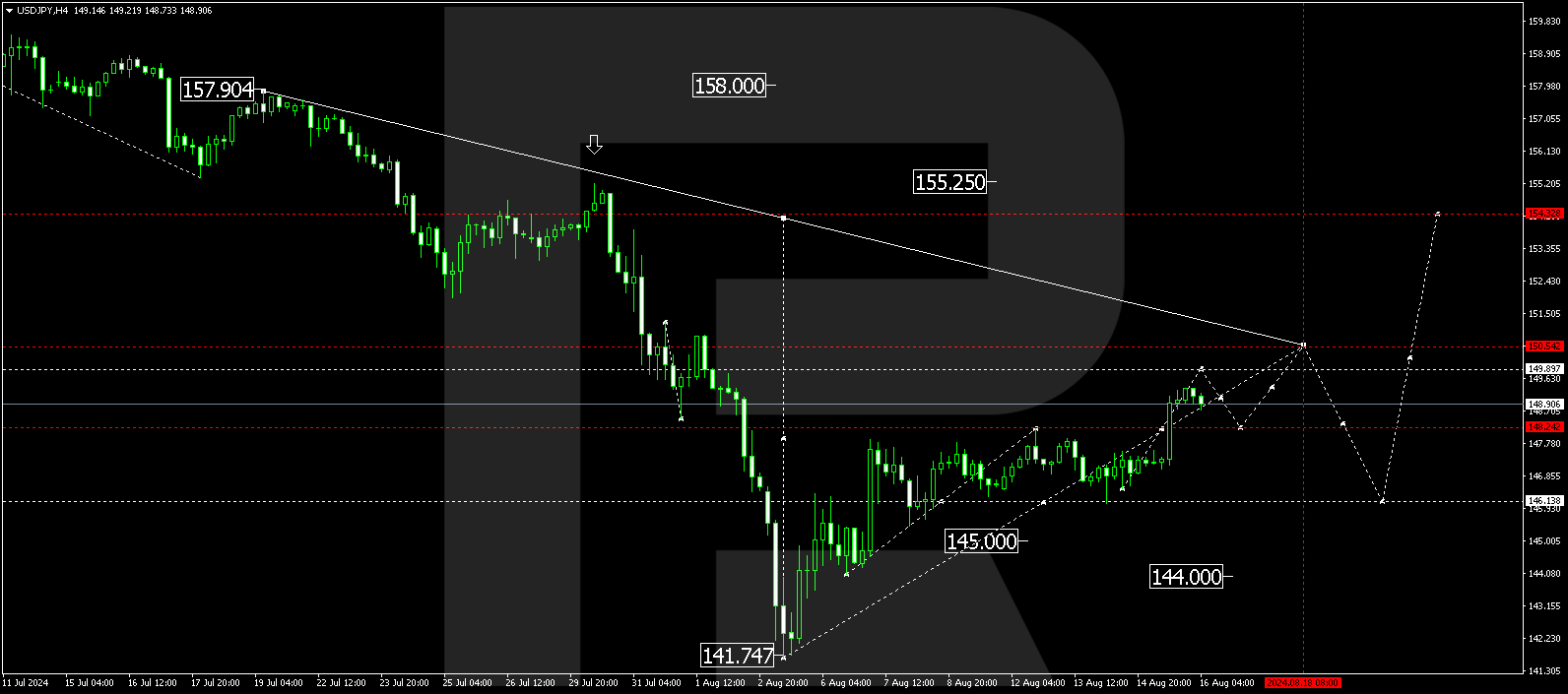 USDJPY technical analysis