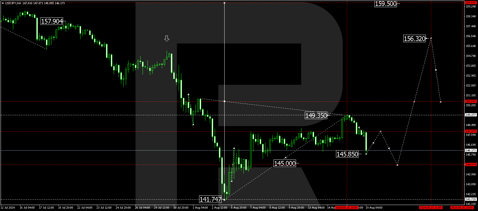 USDJPY technical analysis for 19-23 August 2024