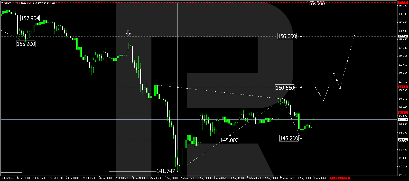 USDJPY technical analysis