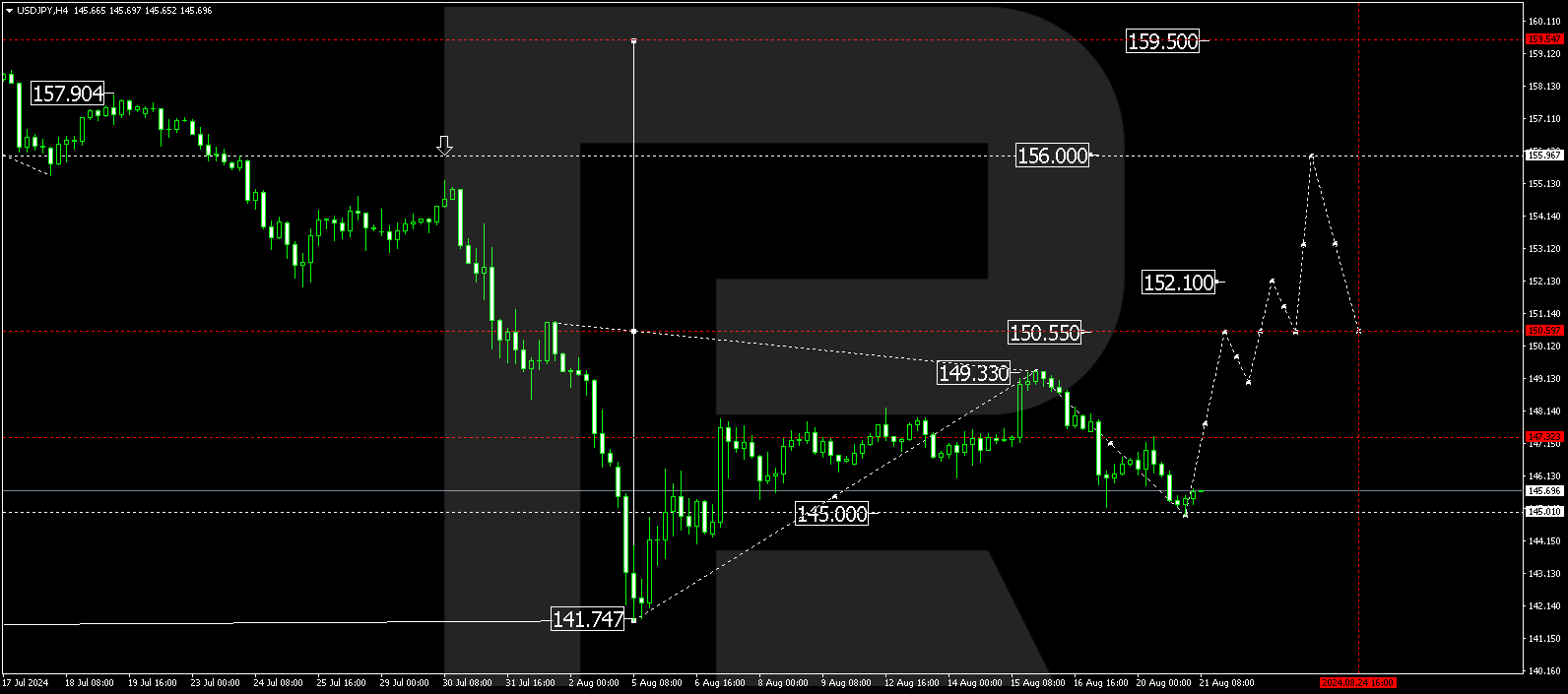 USDJPY technical analysis