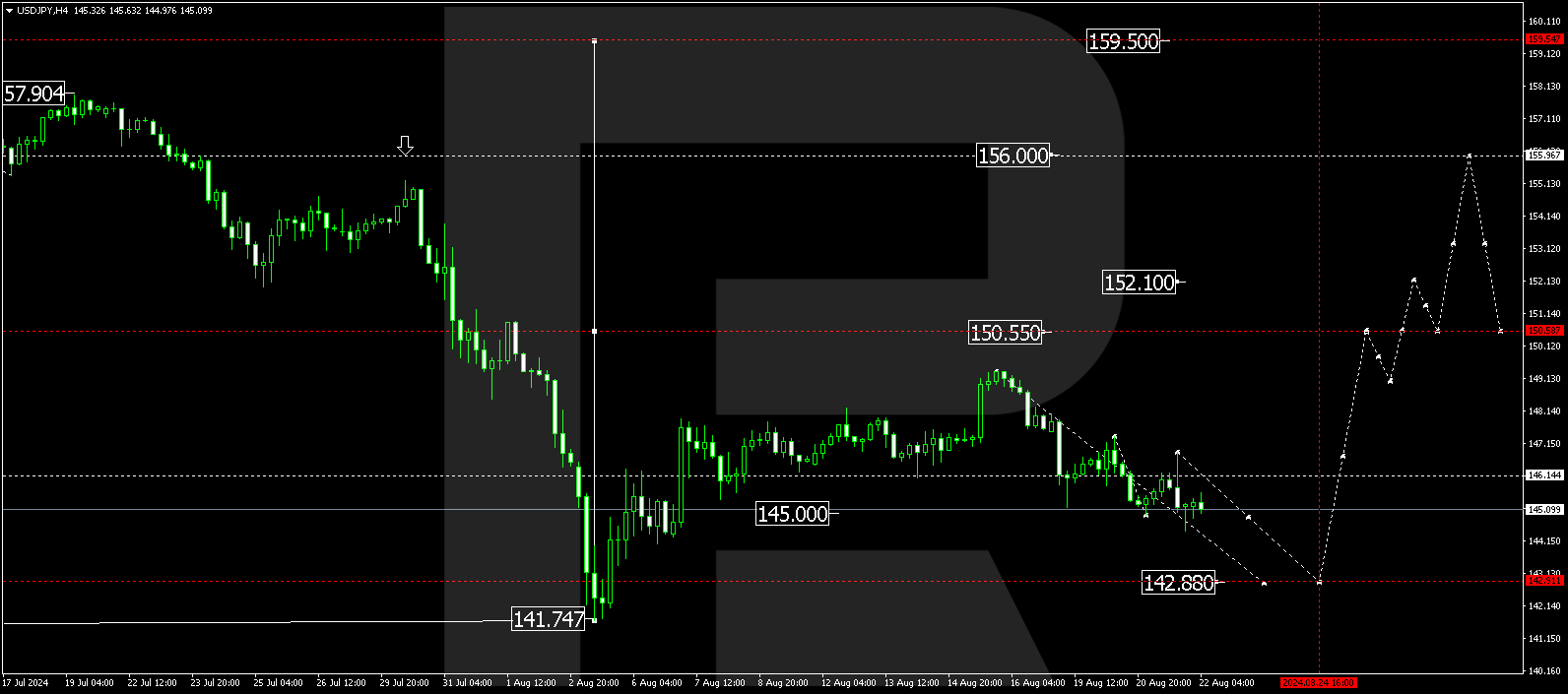 USDJPY technical analysis