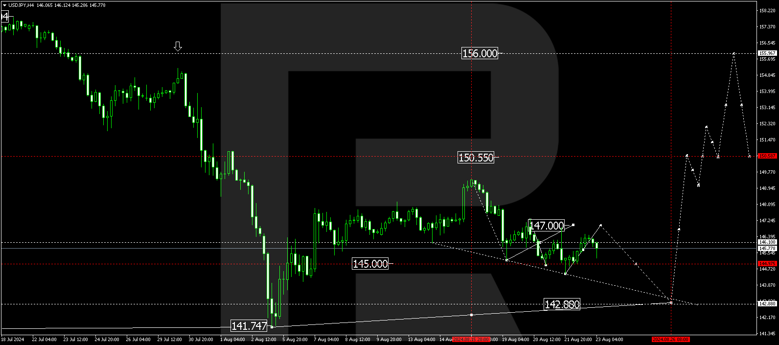 USDJPY technical analysis