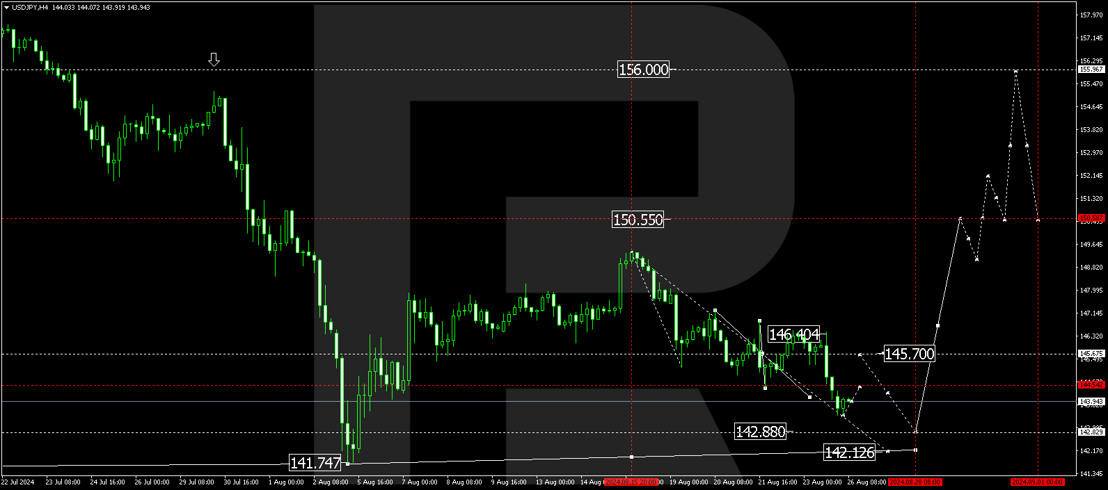 USDJPY technical analysis