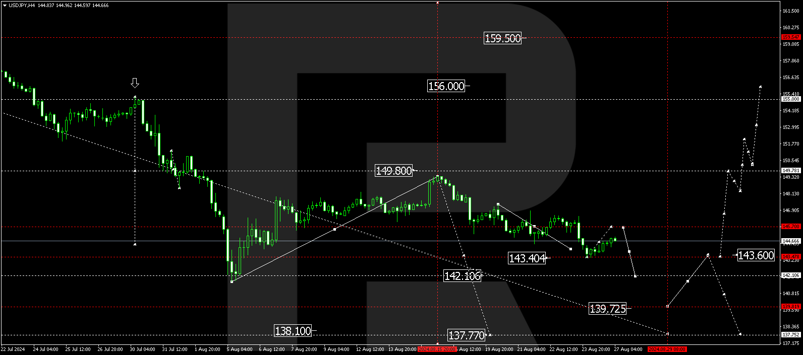 USDJPY technical analysis