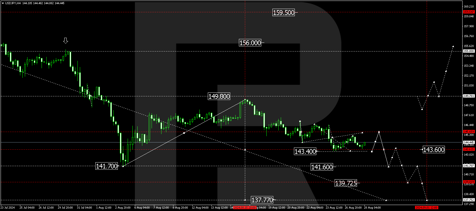 USDJPY technical analysis